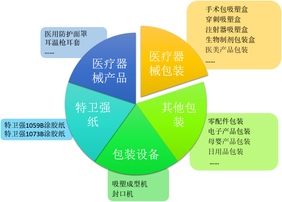 合翔包裝領域